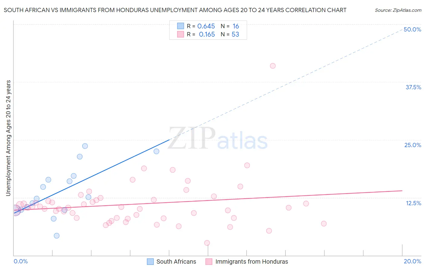 South African vs Immigrants from Honduras Unemployment Among Ages 20 to 24 years
