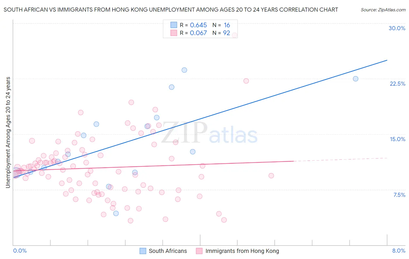 South African vs Immigrants from Hong Kong Unemployment Among Ages 20 to 24 years
