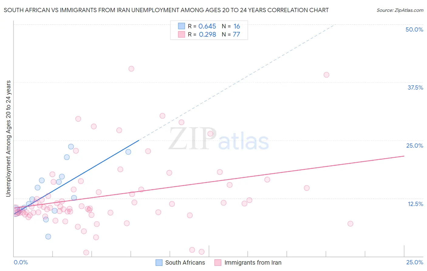 South African vs Immigrants from Iran Unemployment Among Ages 20 to 24 years