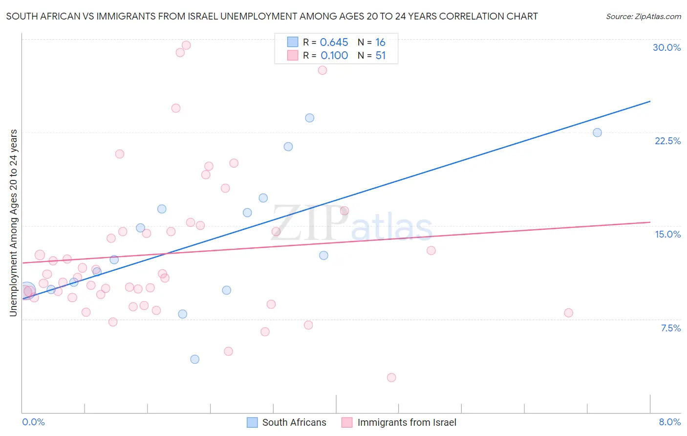 South African vs Immigrants from Israel Unemployment Among Ages 20 to 24 years