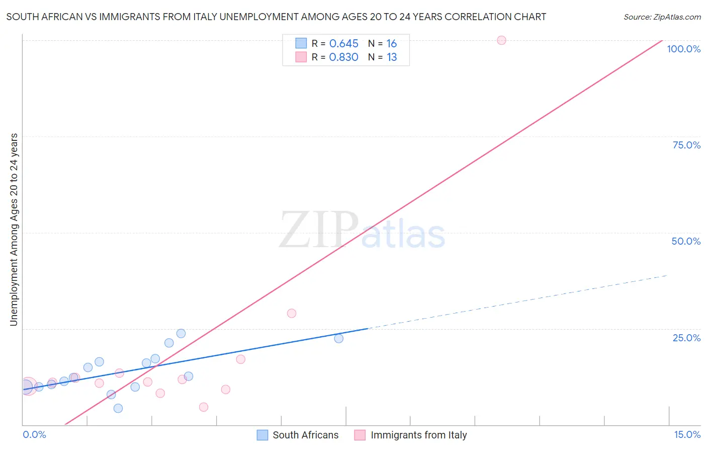 South African vs Immigrants from Italy Unemployment Among Ages 20 to 24 years