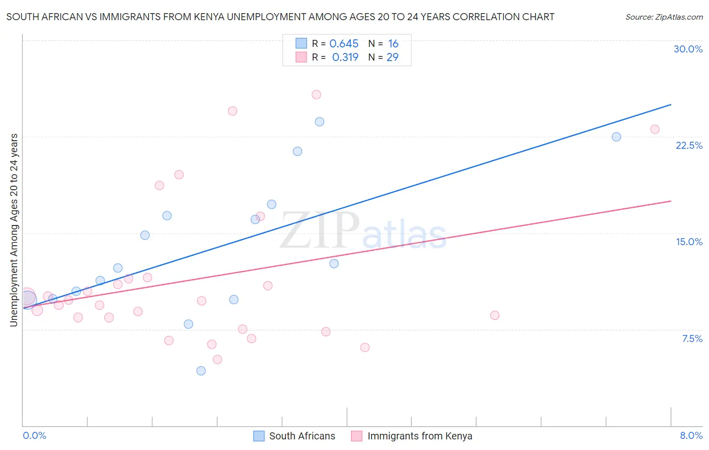 South African vs Immigrants from Kenya Unemployment Among Ages 20 to 24 years