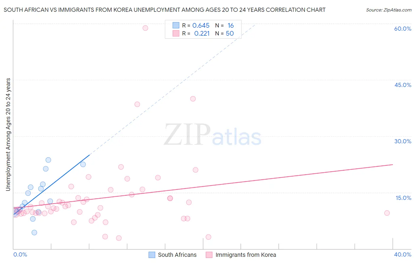 South African vs Immigrants from Korea Unemployment Among Ages 20 to 24 years