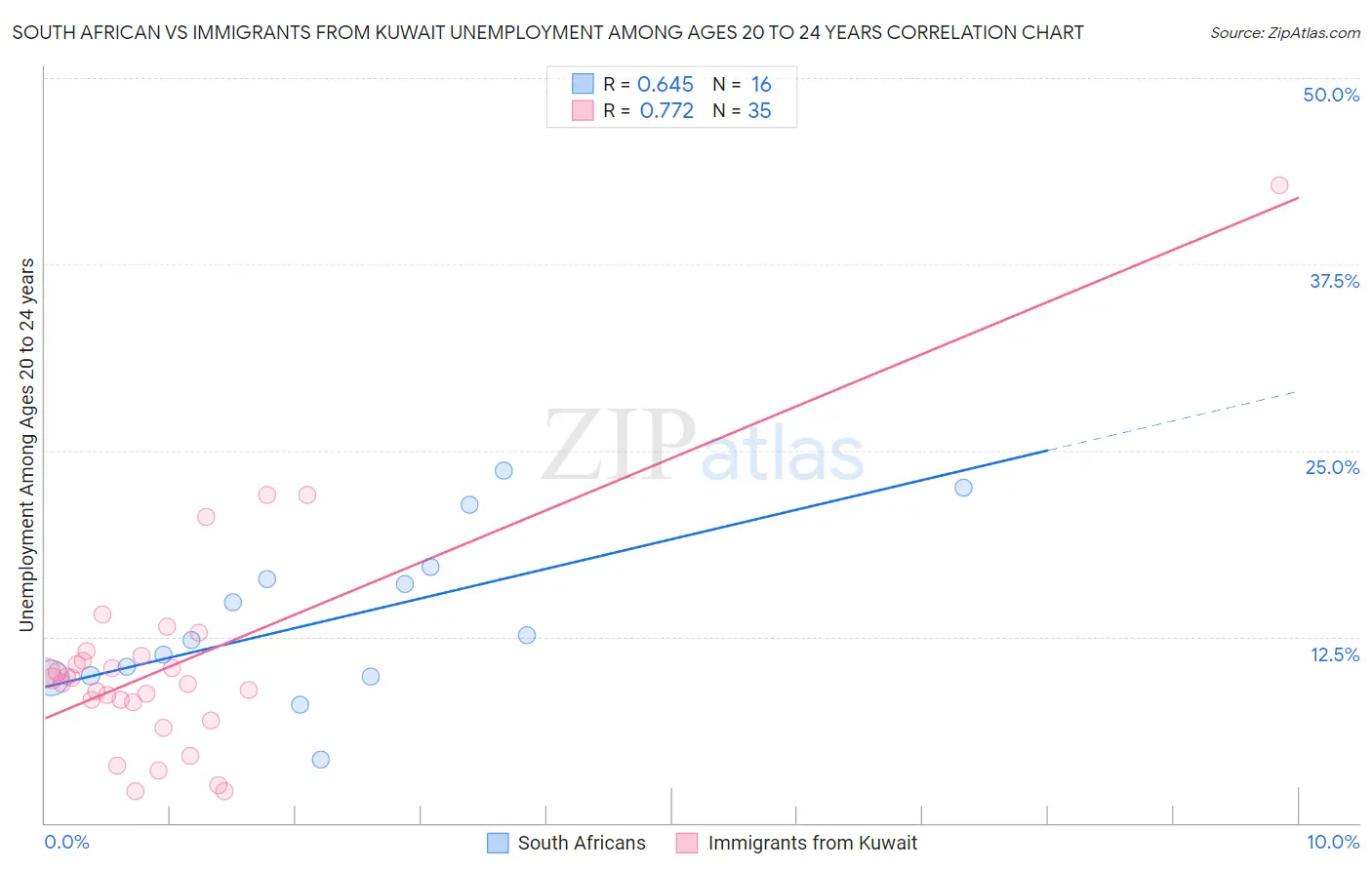 South African vs Immigrants from Kuwait Unemployment Among Ages 20 to 24 years