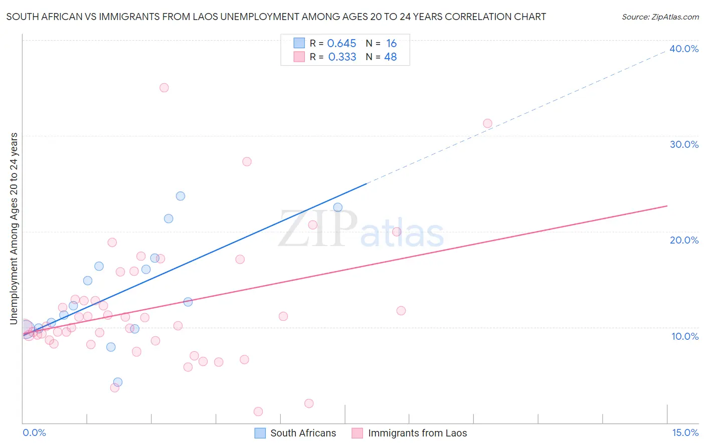 South African vs Immigrants from Laos Unemployment Among Ages 20 to 24 years