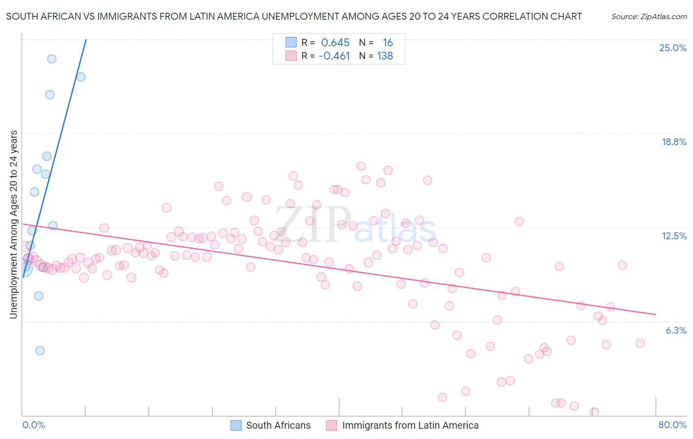 South African vs Immigrants from Latin America Unemployment Among Ages 20 to 24 years