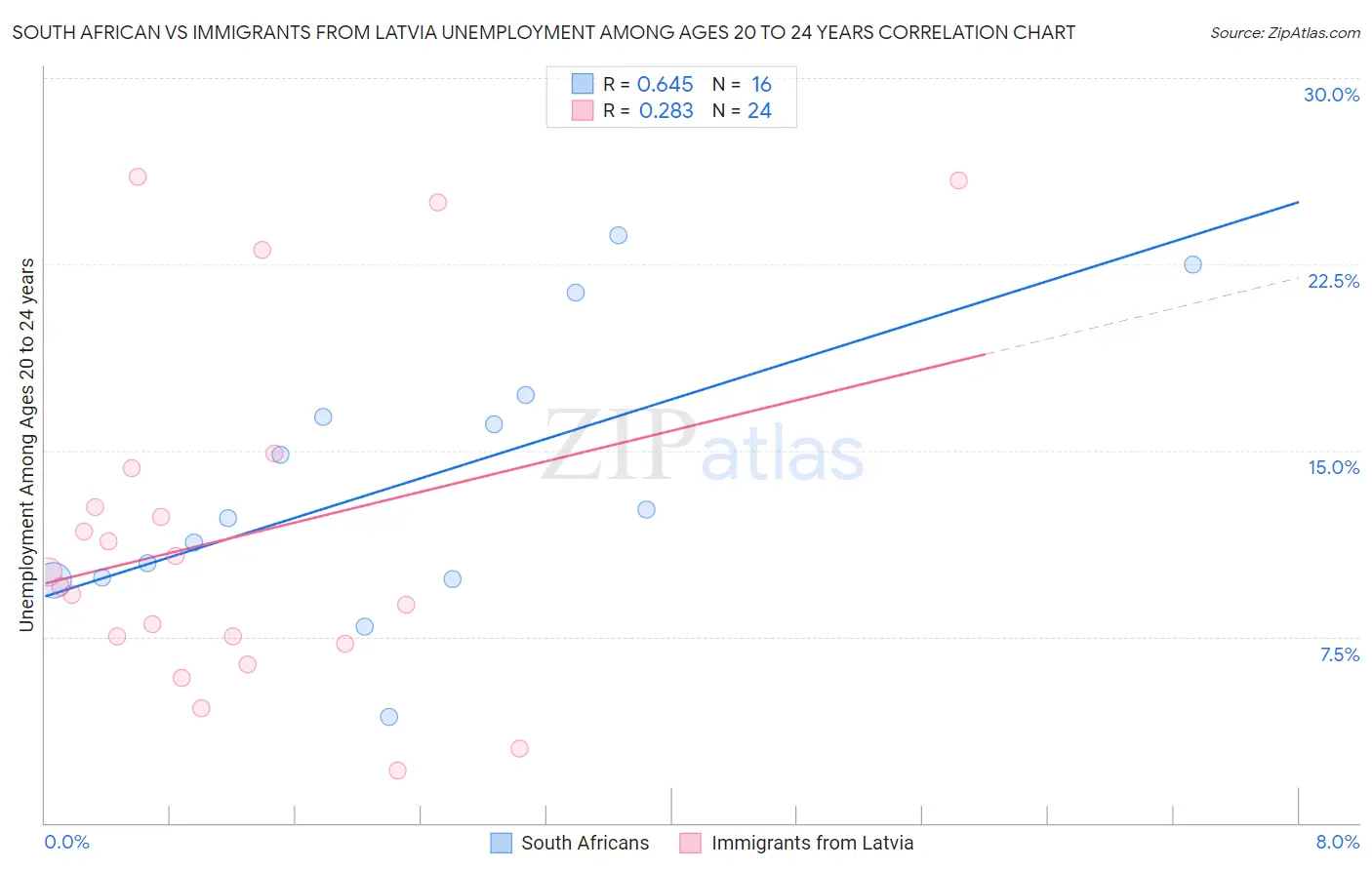 South African vs Immigrants from Latvia Unemployment Among Ages 20 to 24 years