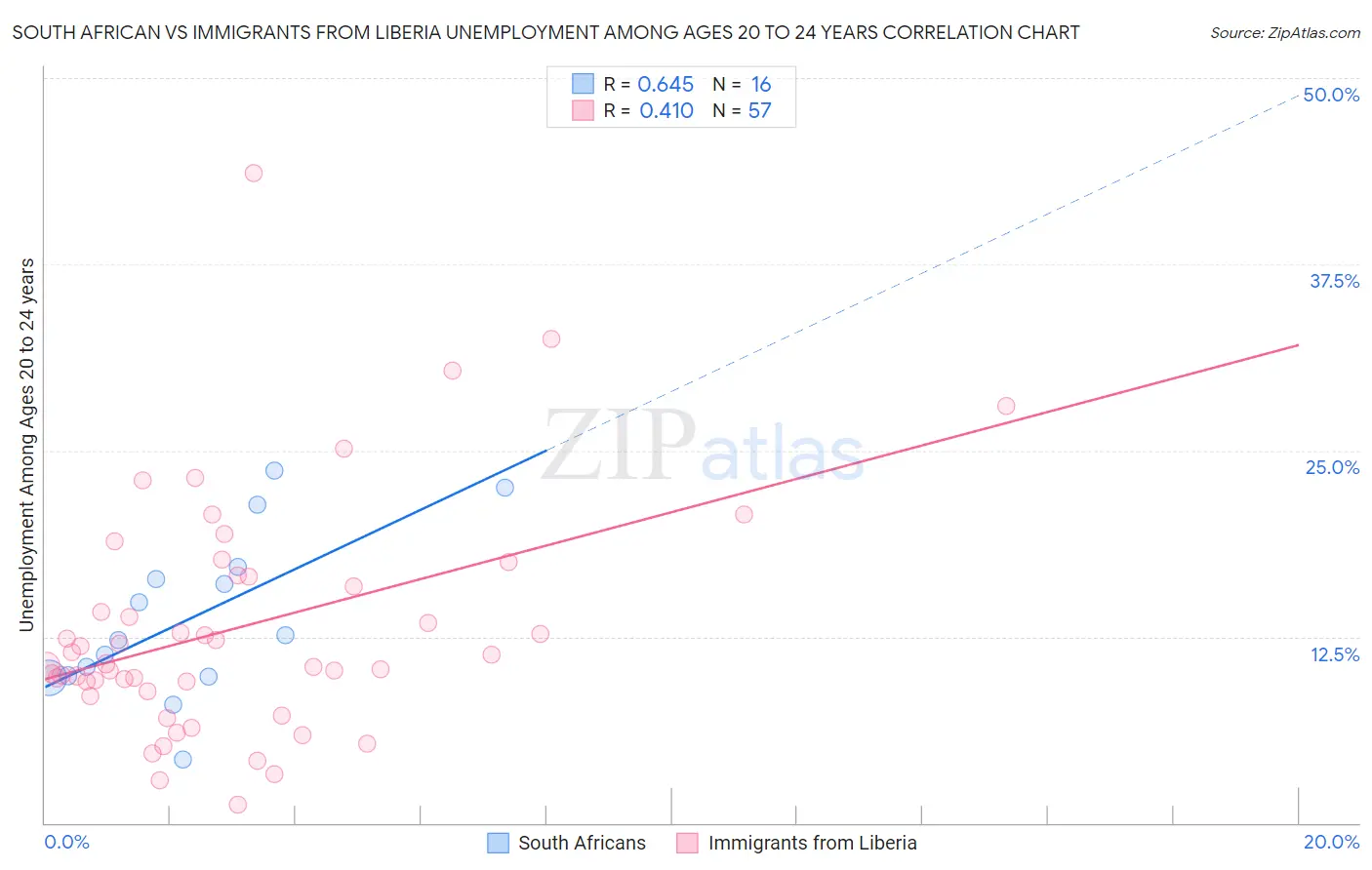 South African vs Immigrants from Liberia Unemployment Among Ages 20 to 24 years