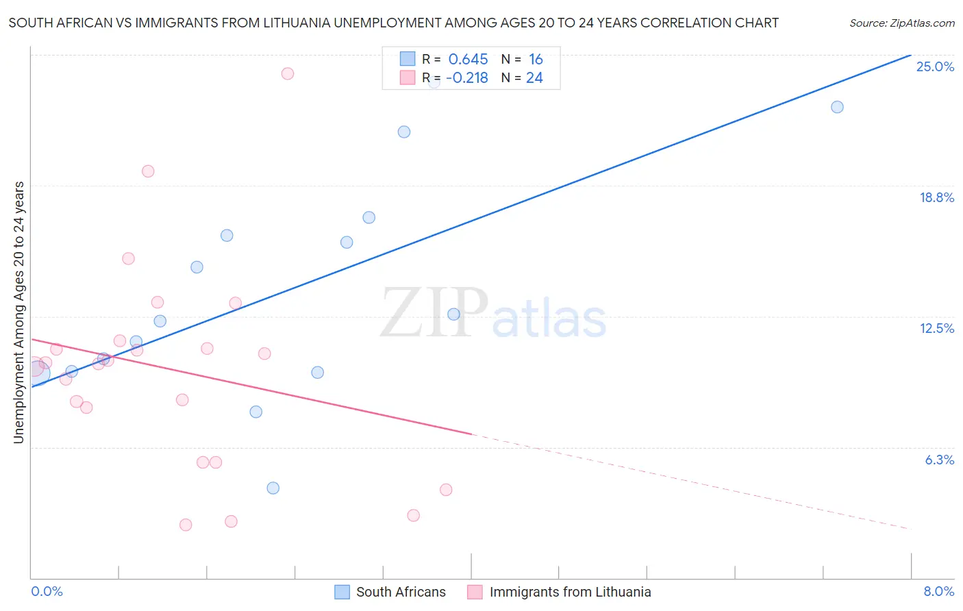 South African vs Immigrants from Lithuania Unemployment Among Ages 20 to 24 years