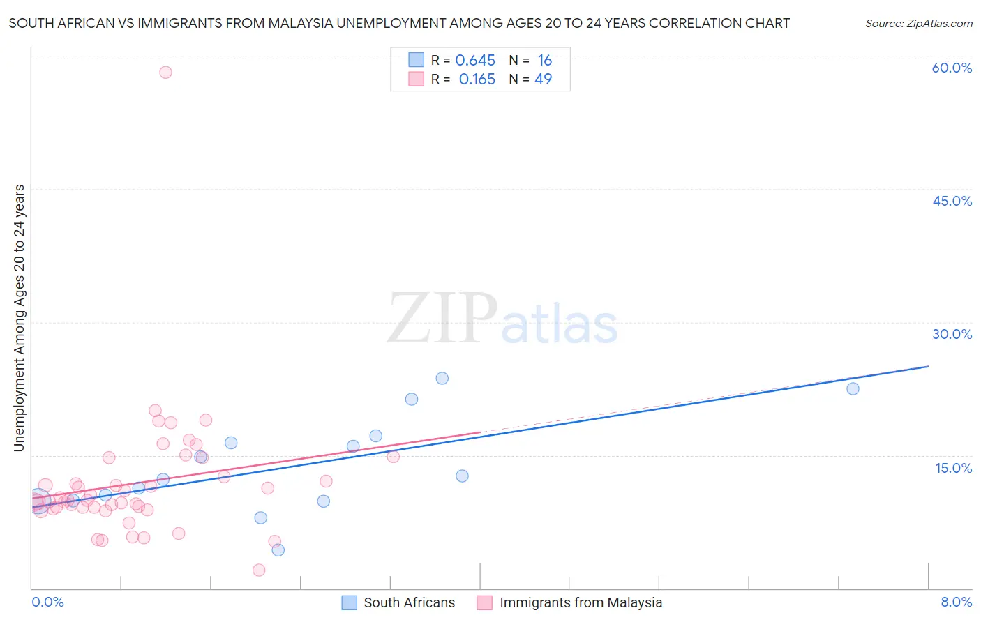 South African vs Immigrants from Malaysia Unemployment Among Ages 20 to 24 years