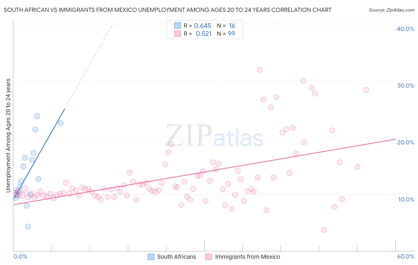 South African vs Immigrants from Mexico Unemployment Among Ages 20 to 24 years