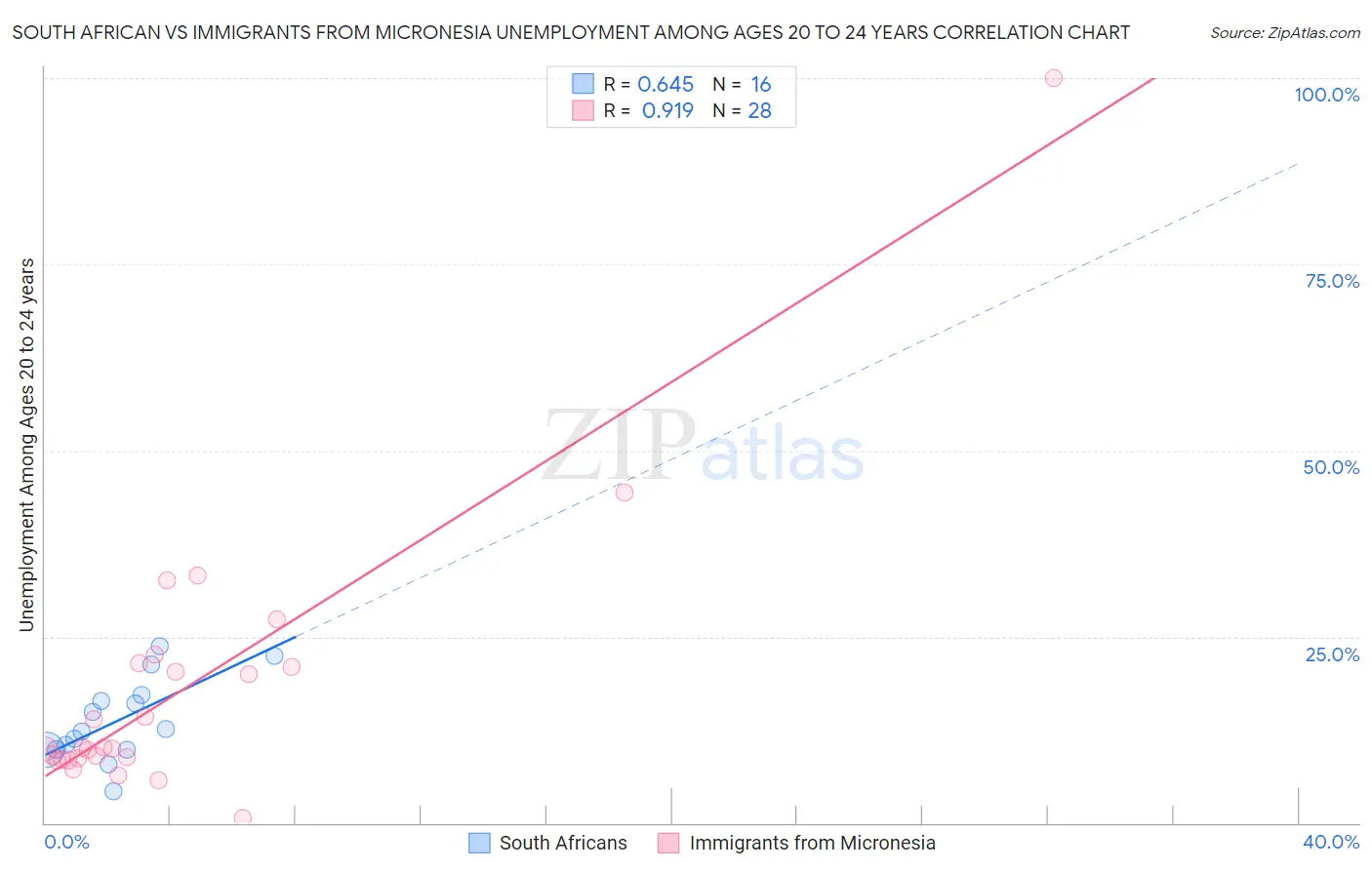South African vs Immigrants from Micronesia Unemployment Among Ages 20 to 24 years