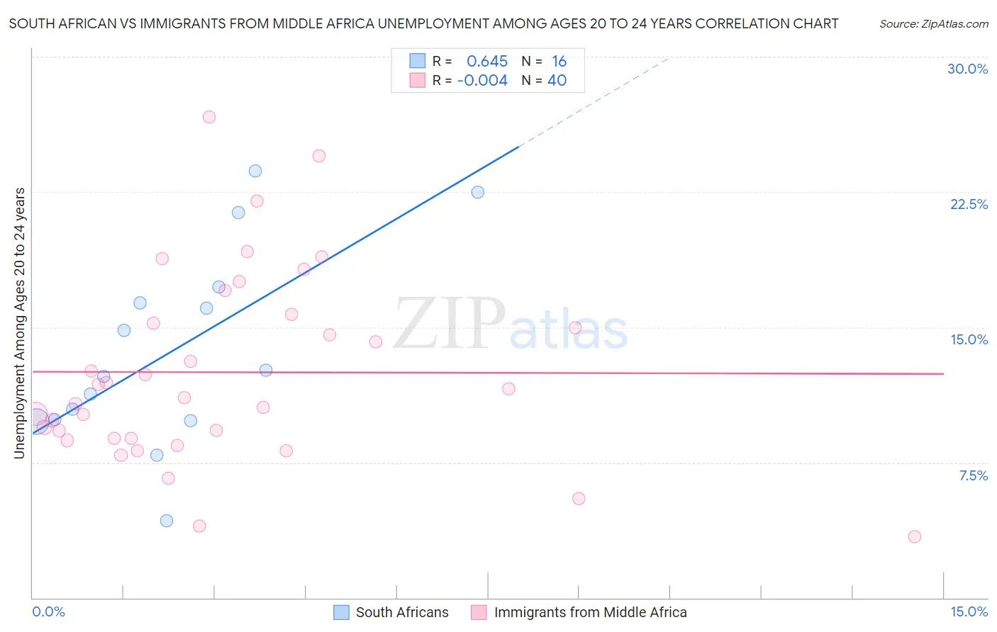 South African vs Immigrants from Middle Africa Unemployment Among Ages 20 to 24 years