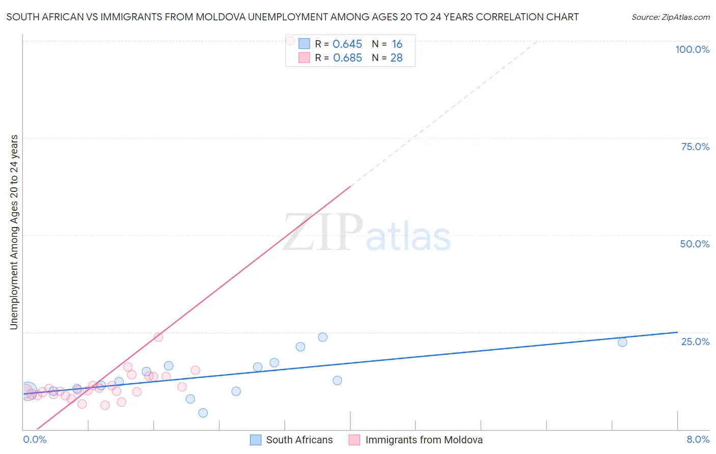 South African vs Immigrants from Moldova Unemployment Among Ages 20 to 24 years