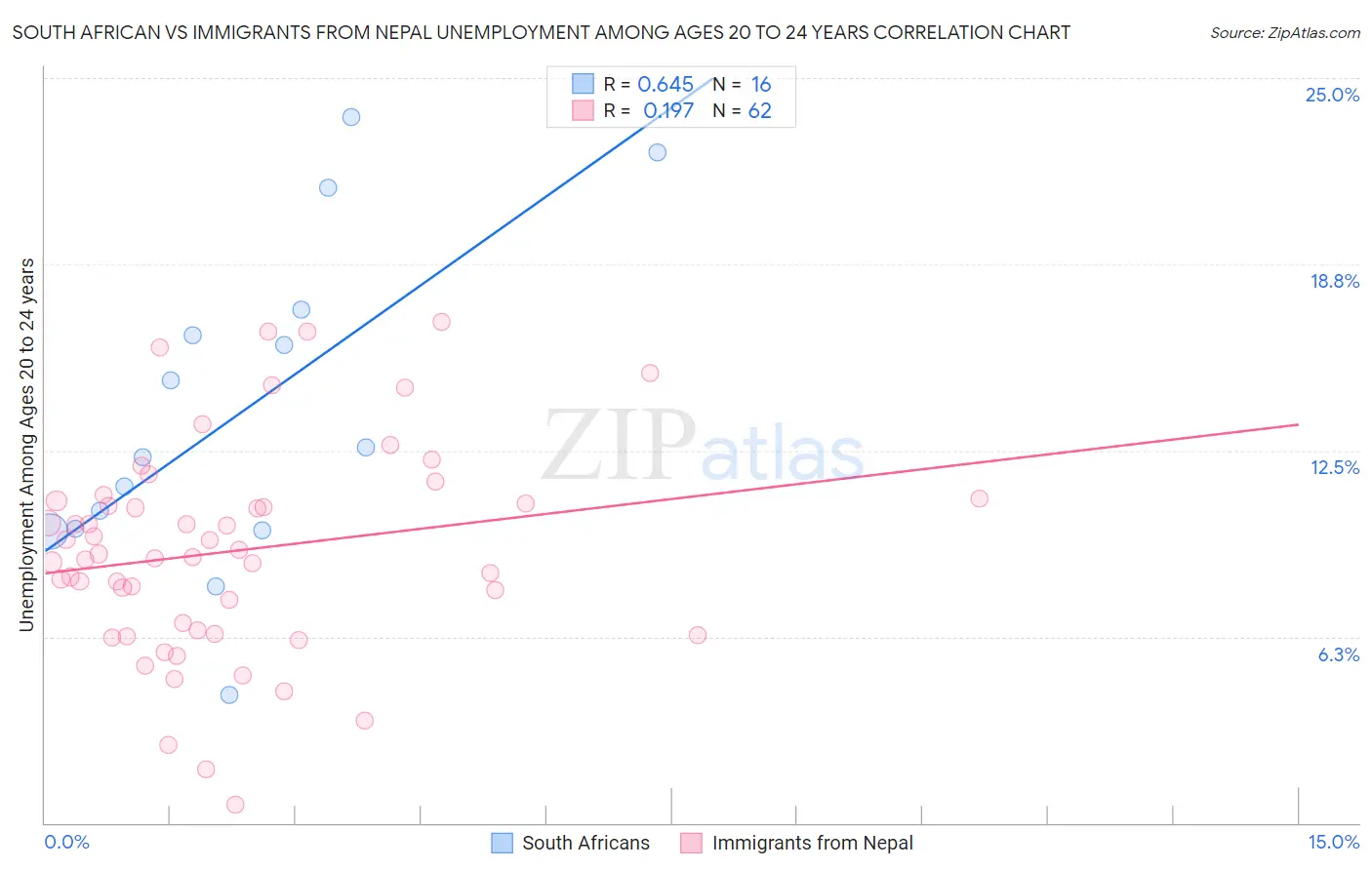 South African vs Immigrants from Nepal Unemployment Among Ages 20 to 24 years
