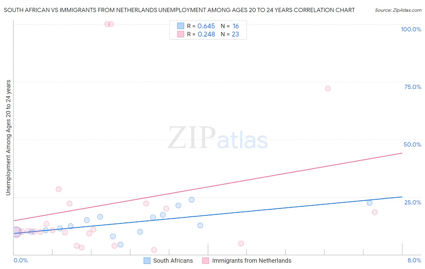 South African vs Immigrants from Netherlands Unemployment Among Ages 20 to 24 years