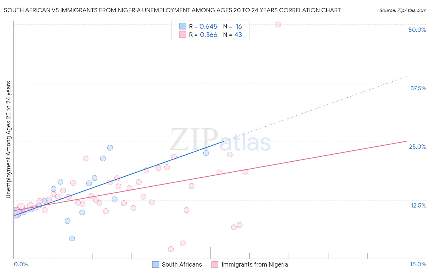 South African vs Immigrants from Nigeria Unemployment Among Ages 20 to 24 years