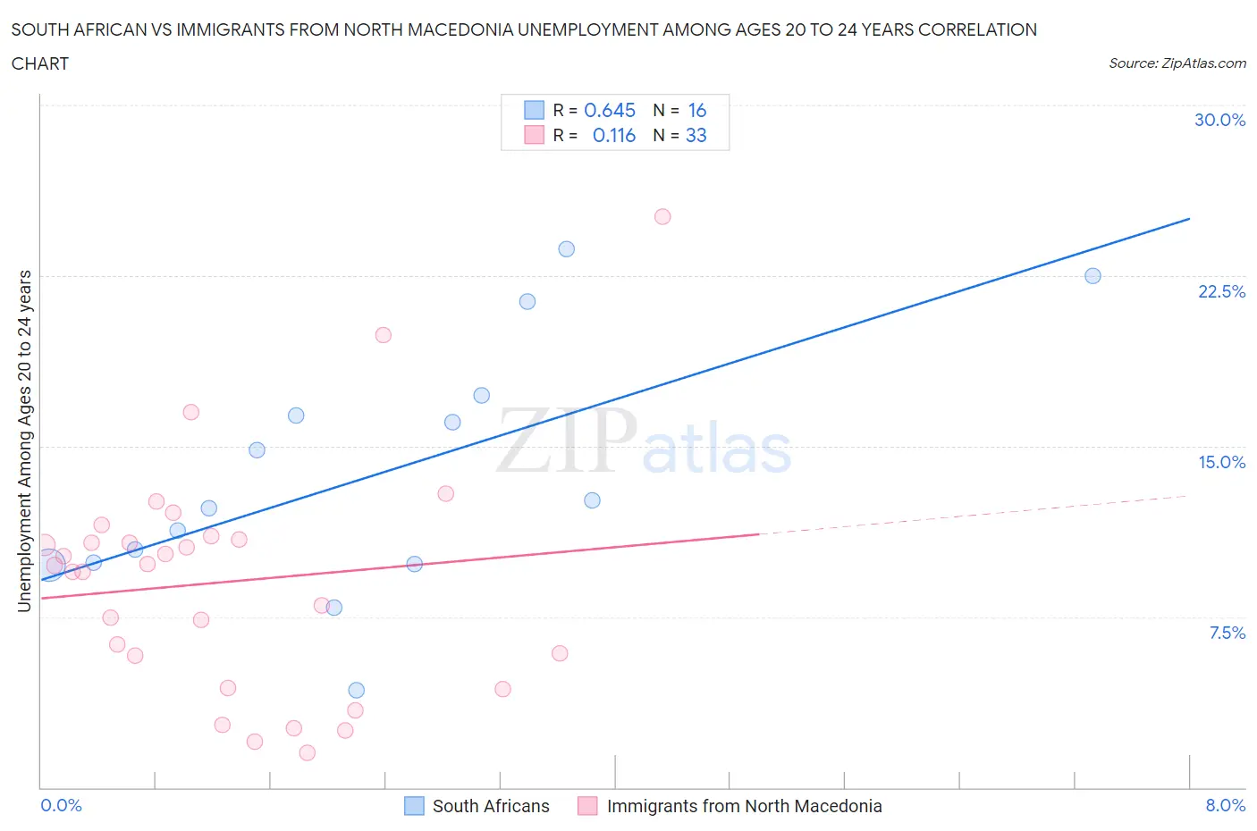 South African vs Immigrants from North Macedonia Unemployment Among Ages 20 to 24 years