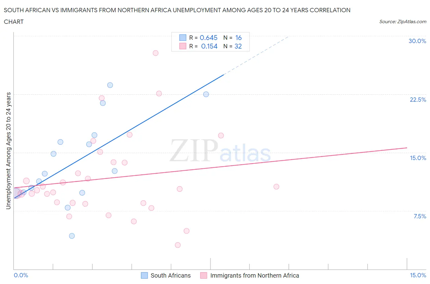 South African vs Immigrants from Northern Africa Unemployment Among Ages 20 to 24 years
