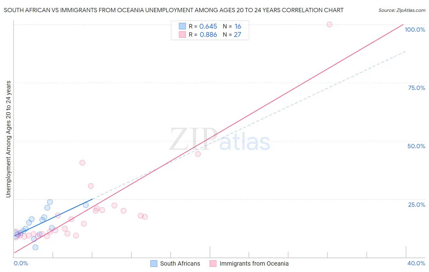 South African vs Immigrants from Oceania Unemployment Among Ages 20 to 24 years