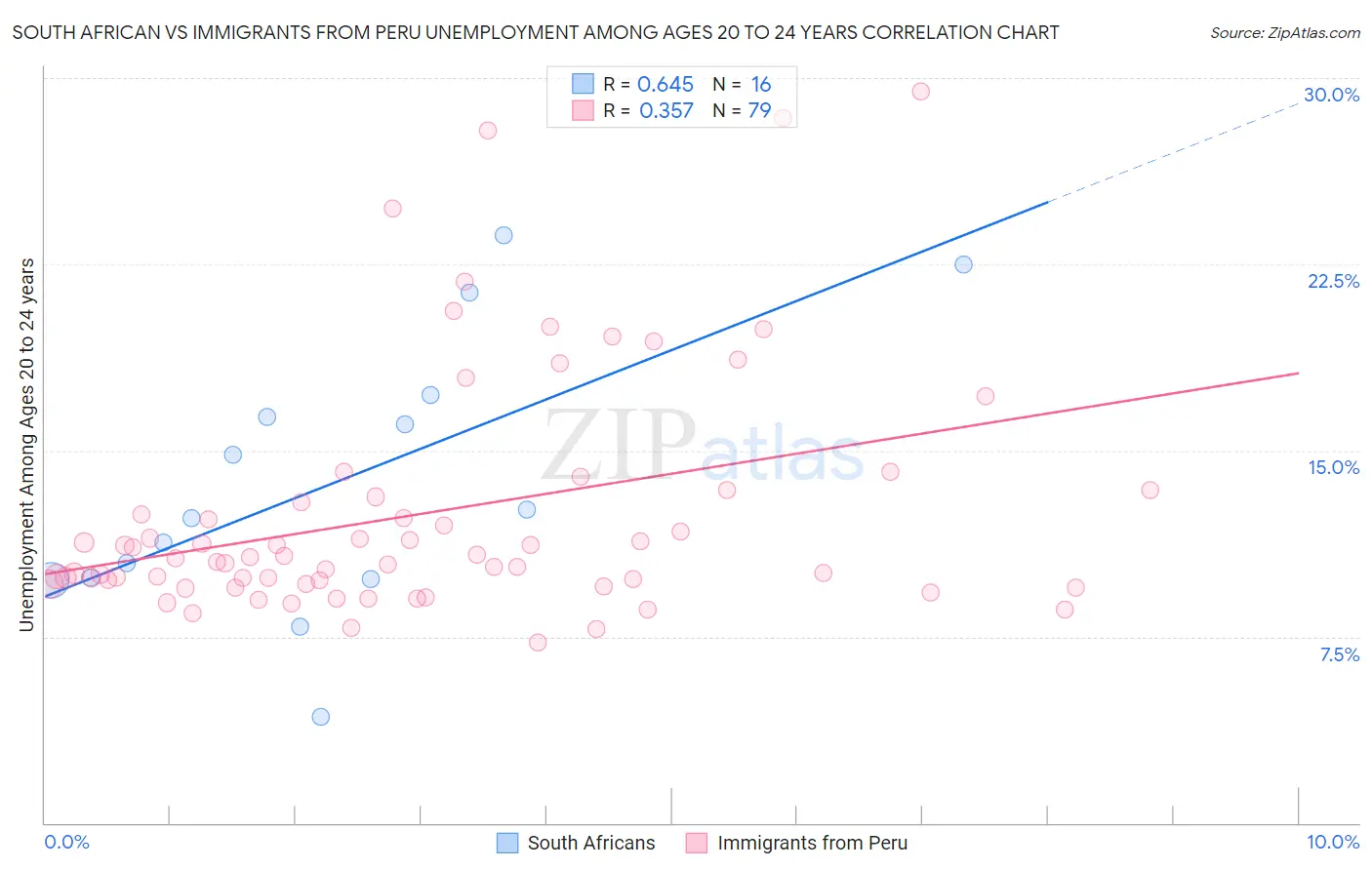 South African vs Immigrants from Peru Unemployment Among Ages 20 to 24 years