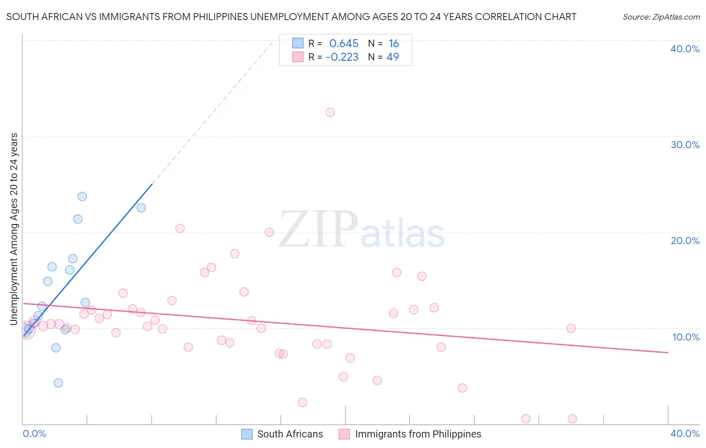 South African vs Immigrants from Philippines Unemployment Among Ages 20 to 24 years