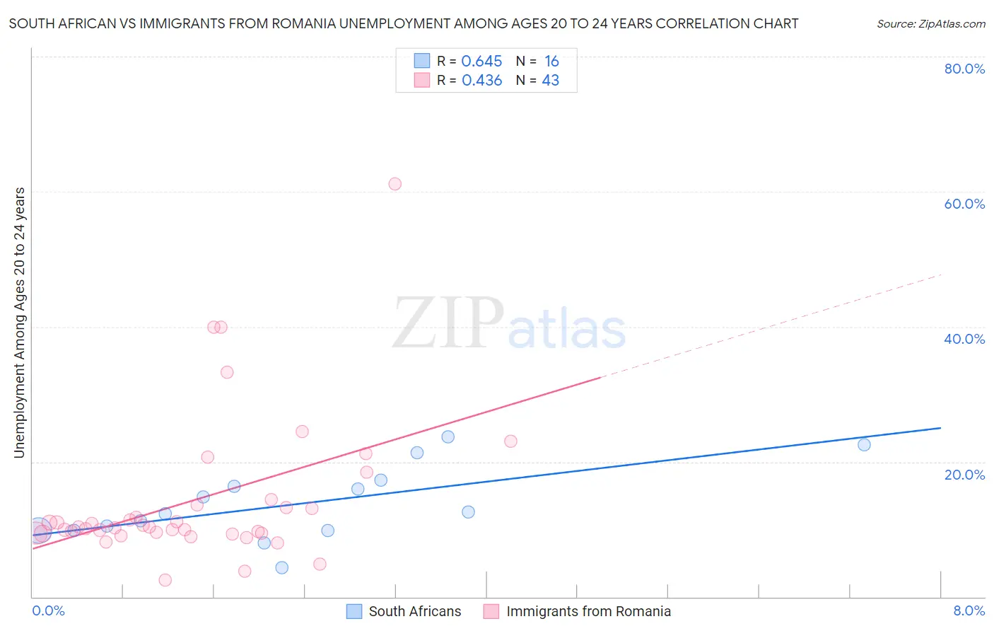 South African vs Immigrants from Romania Unemployment Among Ages 20 to 24 years