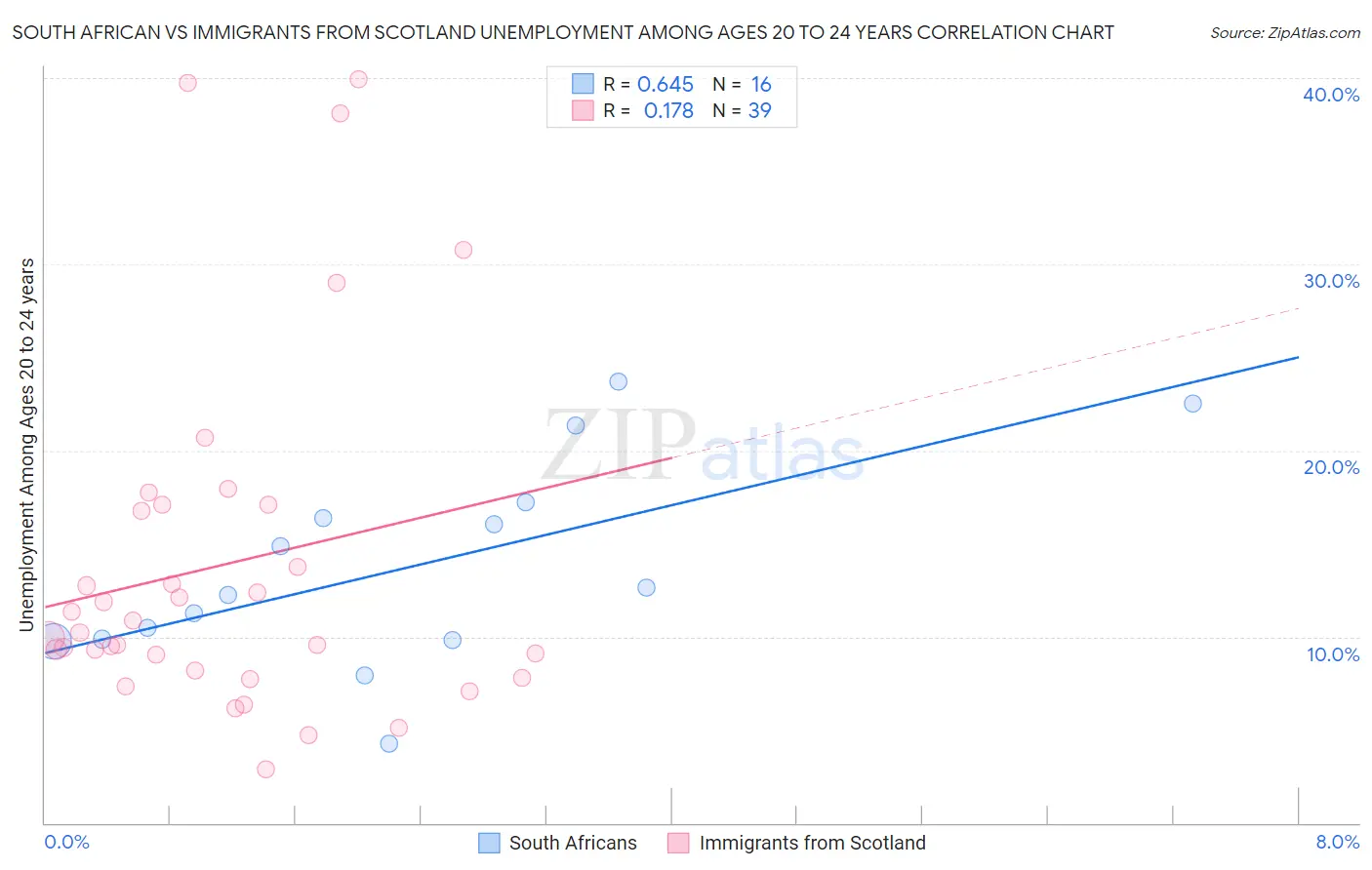 South African vs Immigrants from Scotland Unemployment Among Ages 20 to 24 years