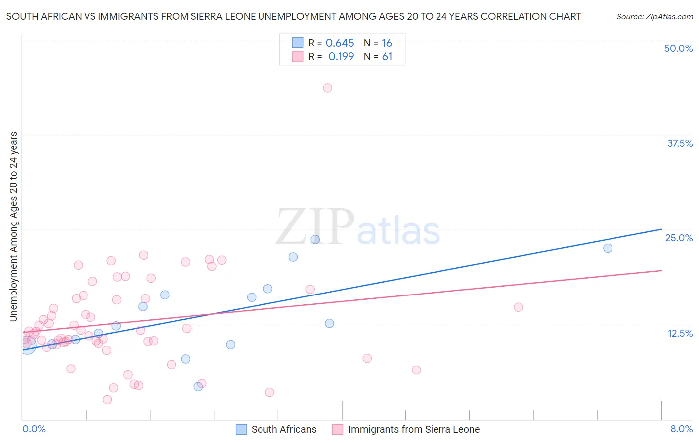 South African vs Immigrants from Sierra Leone Unemployment Among Ages 20 to 24 years