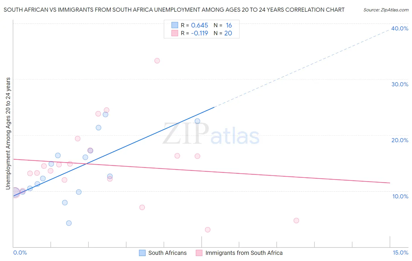 South African vs Immigrants from South Africa Unemployment Among Ages 20 to 24 years