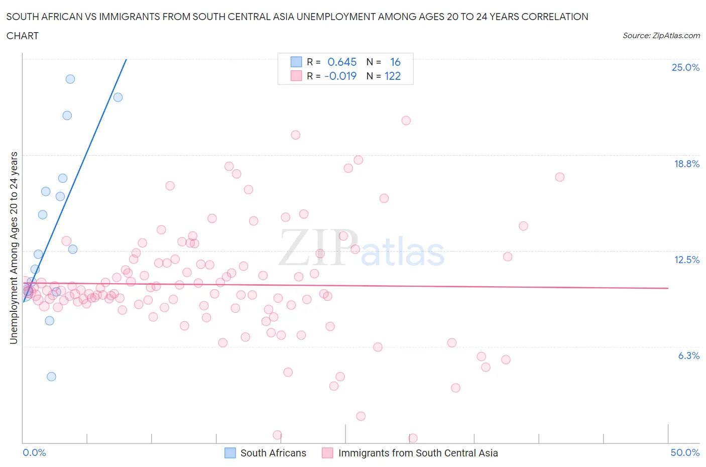 South African vs Immigrants from South Central Asia Unemployment Among Ages 20 to 24 years