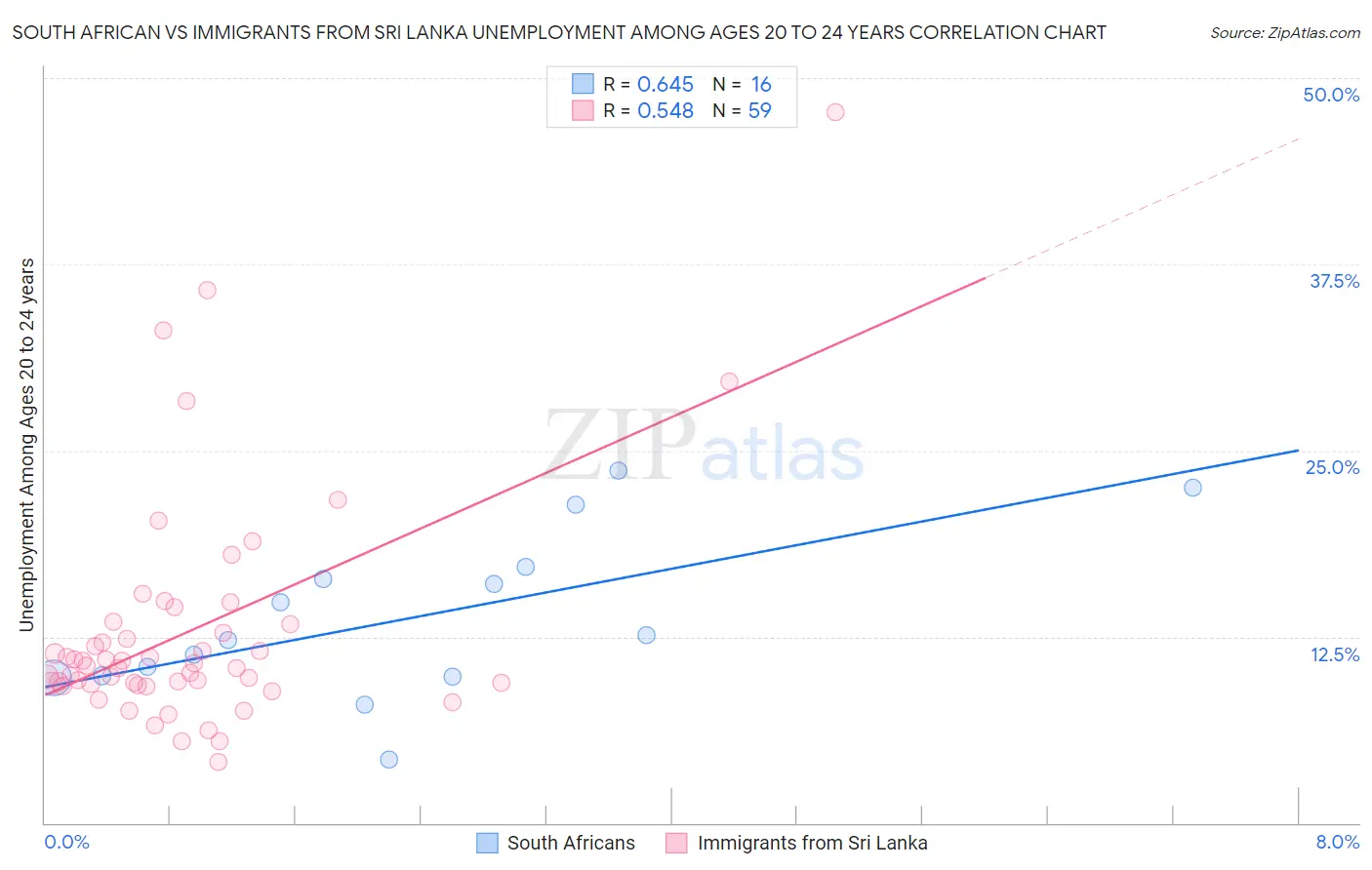 South African vs Immigrants from Sri Lanka Unemployment Among Ages 20 to 24 years