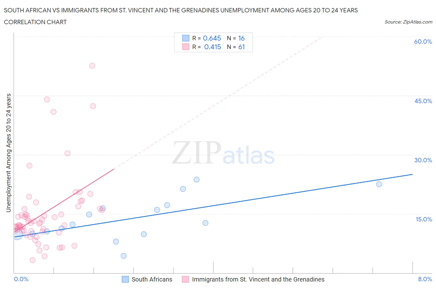 South African vs Immigrants from St. Vincent and the Grenadines Unemployment Among Ages 20 to 24 years