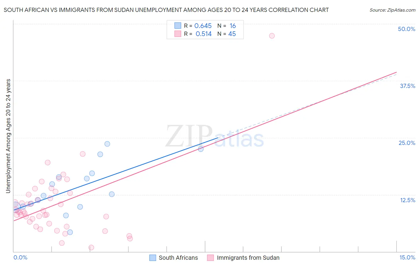 South African vs Immigrants from Sudan Unemployment Among Ages 20 to 24 years