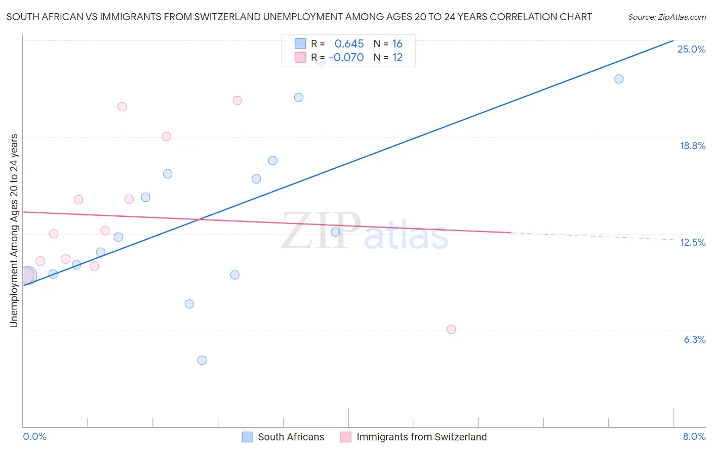 South African vs Immigrants from Switzerland Unemployment Among Ages 20 to 24 years