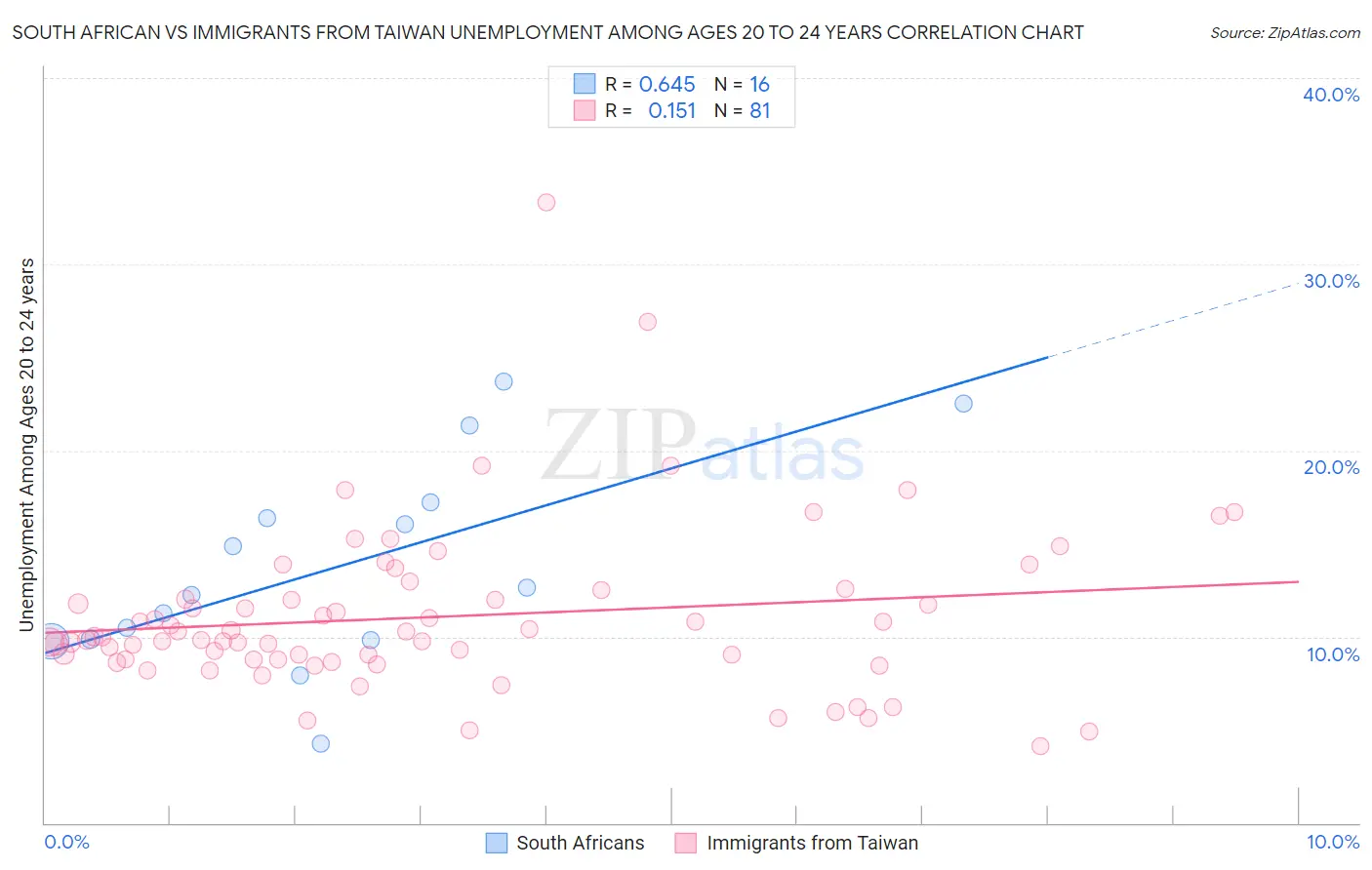 South African vs Immigrants from Taiwan Unemployment Among Ages 20 to 24 years