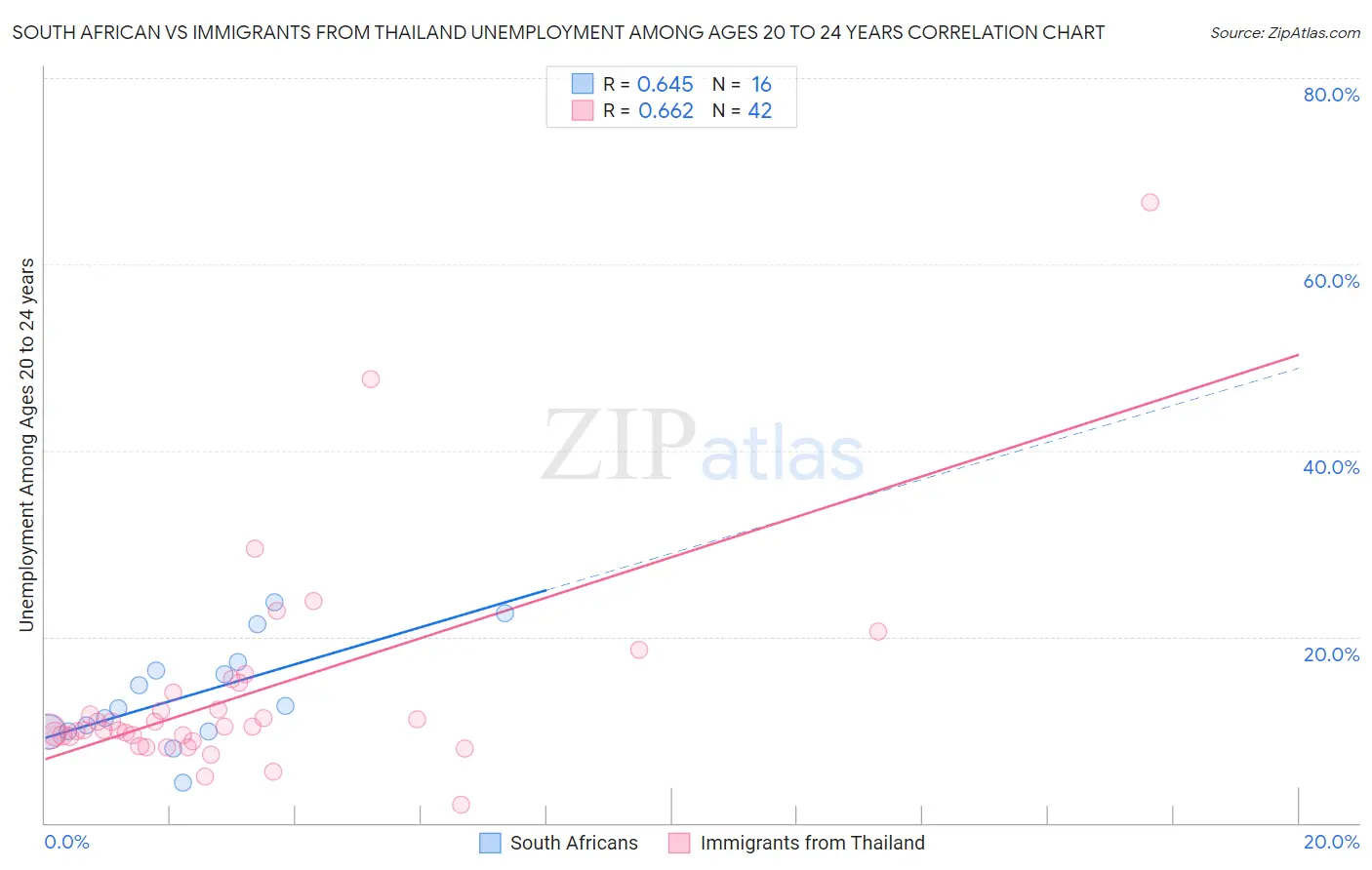 South African vs Immigrants from Thailand Unemployment Among Ages 20 to 24 years