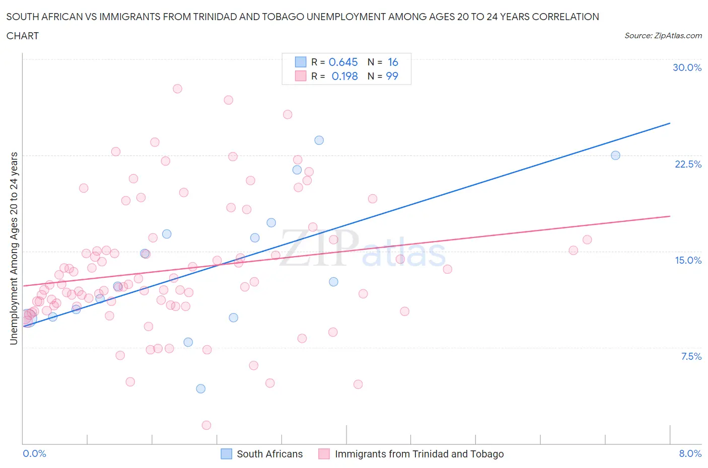 South African vs Immigrants from Trinidad and Tobago Unemployment Among Ages 20 to 24 years