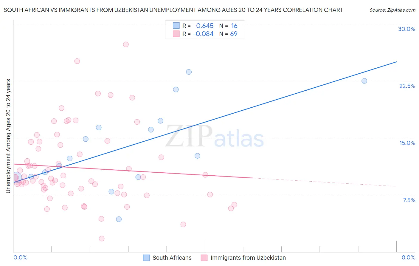 South African vs Immigrants from Uzbekistan Unemployment Among Ages 20 to 24 years
