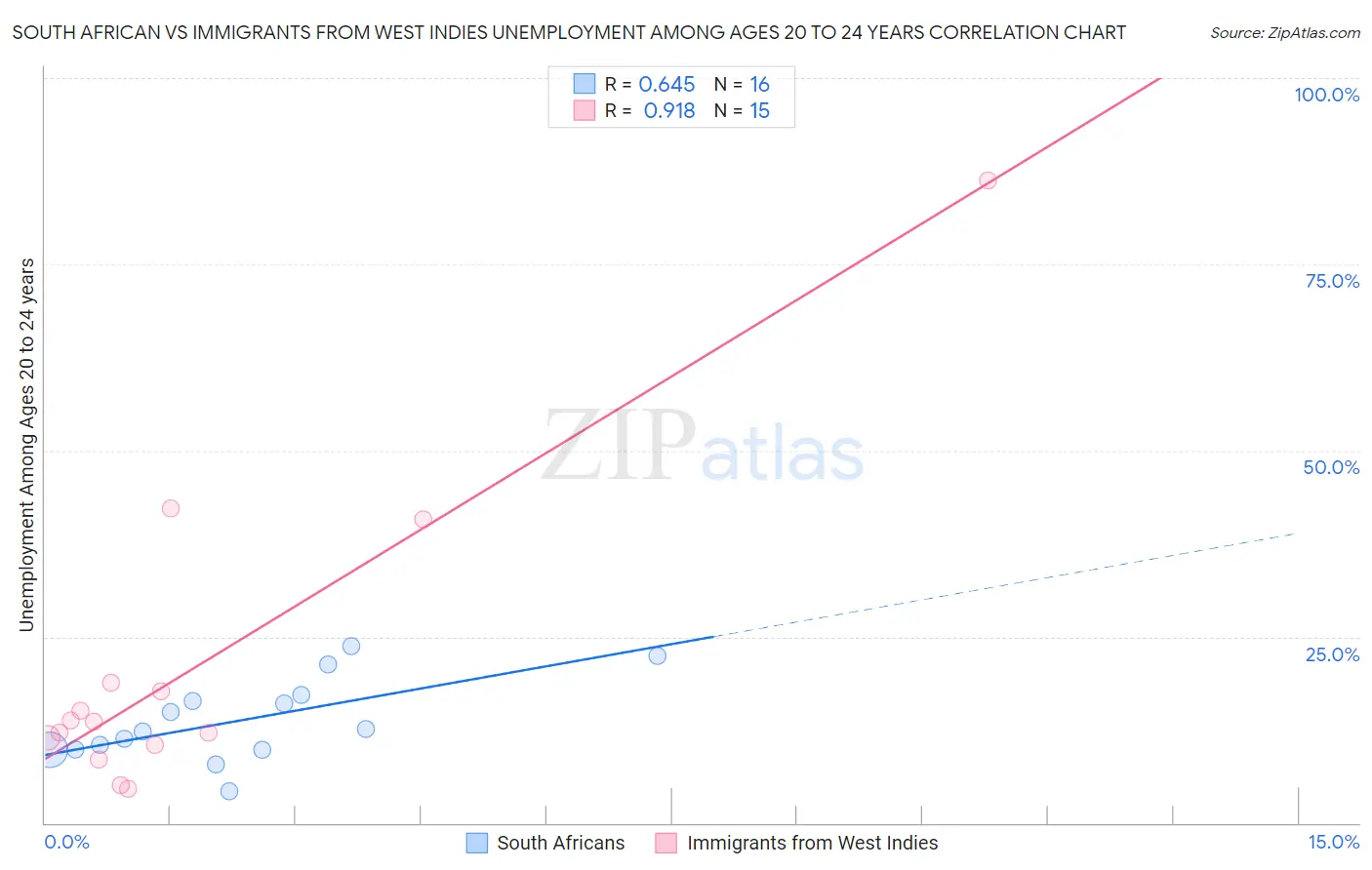South African vs Immigrants from West Indies Unemployment Among Ages 20 to 24 years