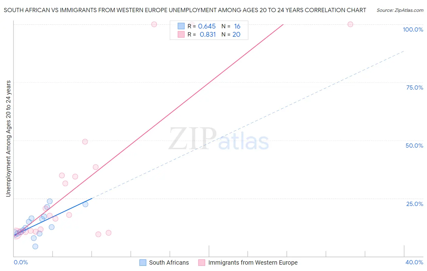 South African vs Immigrants from Western Europe Unemployment Among Ages 20 to 24 years