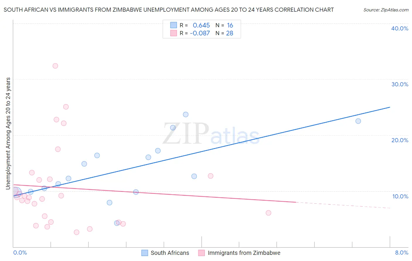 South African vs Immigrants from Zimbabwe Unemployment Among Ages 20 to 24 years