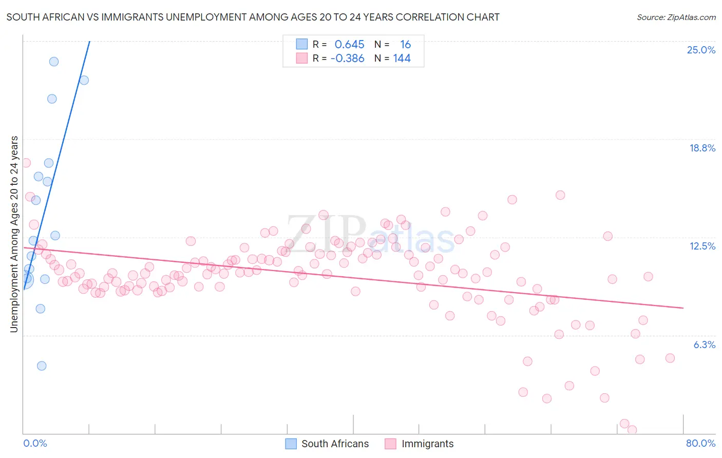 South African vs Immigrants Unemployment Among Ages 20 to 24 years