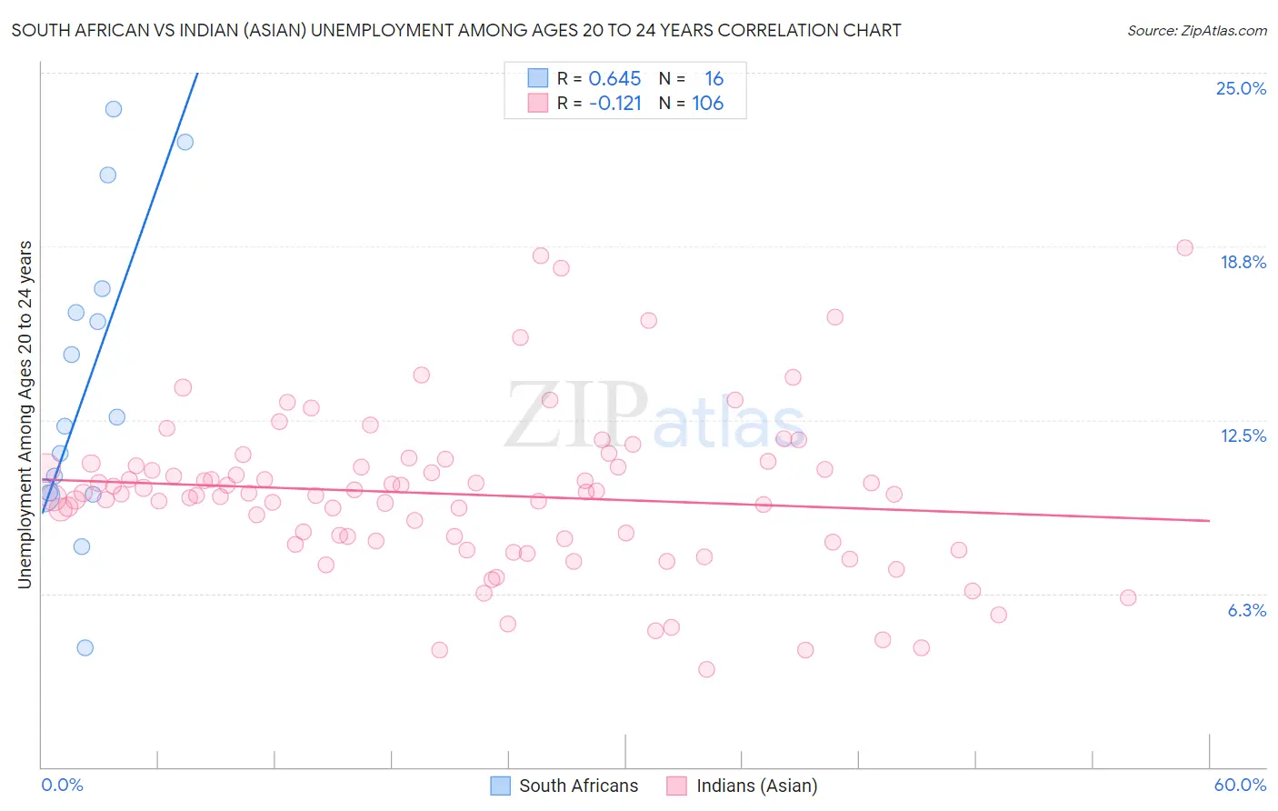 South African vs Indian (Asian) Unemployment Among Ages 20 to 24 years