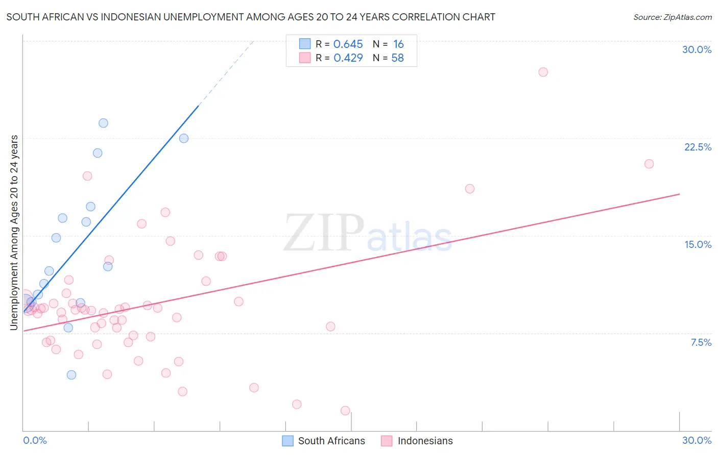 South African vs Indonesian Unemployment Among Ages 20 to 24 years