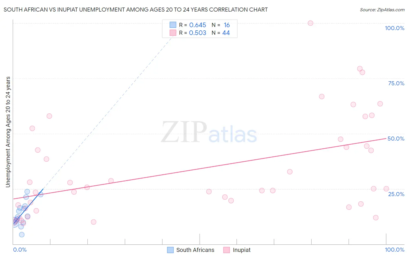 South African vs Inupiat Unemployment Among Ages 20 to 24 years
