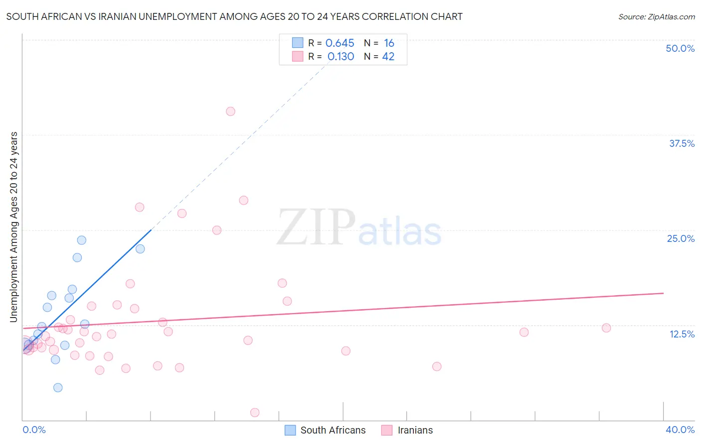 South African vs Iranian Unemployment Among Ages 20 to 24 years