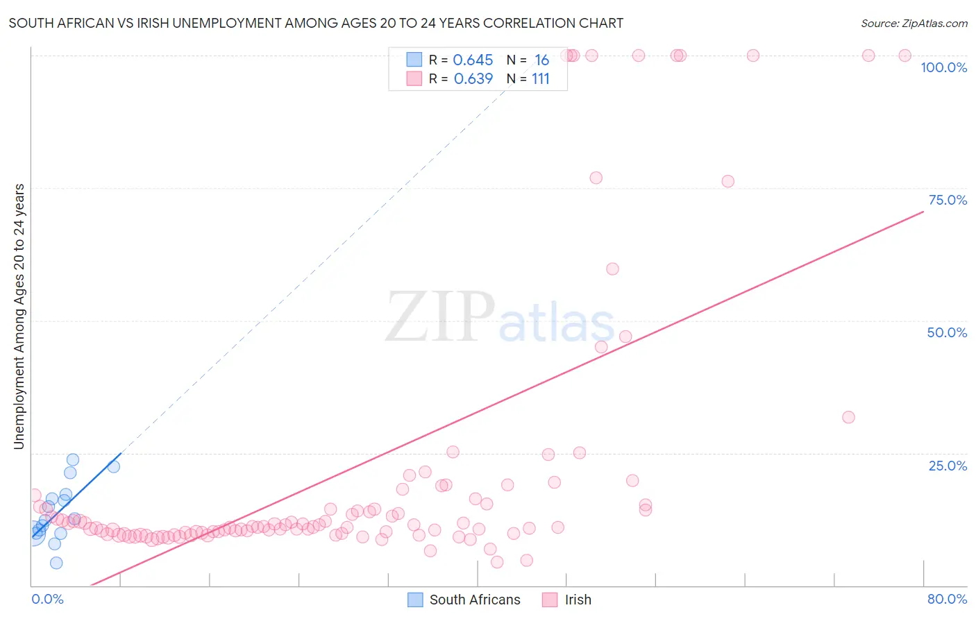 South African vs Irish Unemployment Among Ages 20 to 24 years