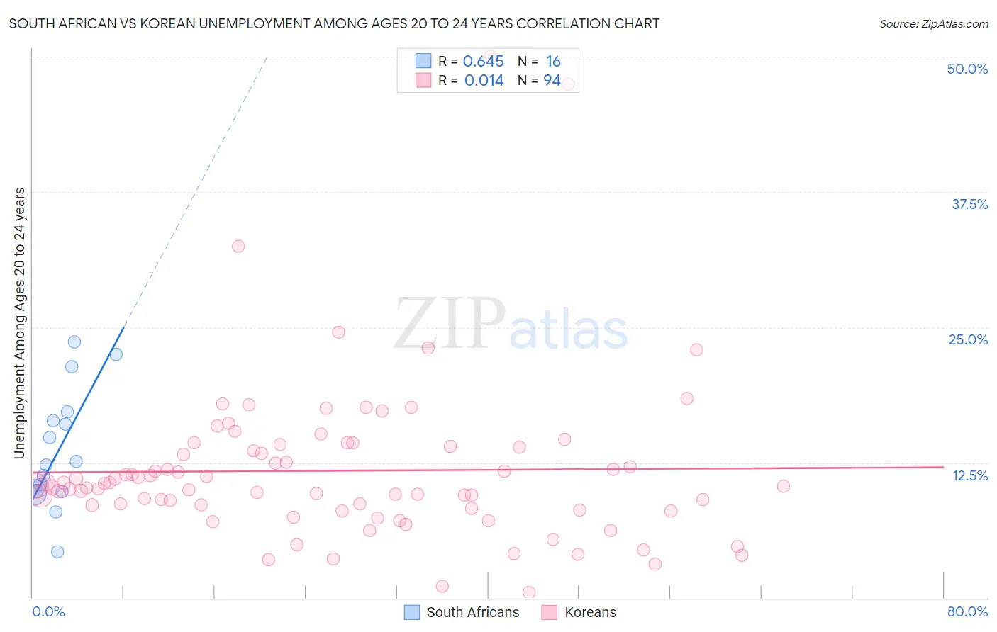 South African vs Korean Unemployment Among Ages 20 to 24 years
