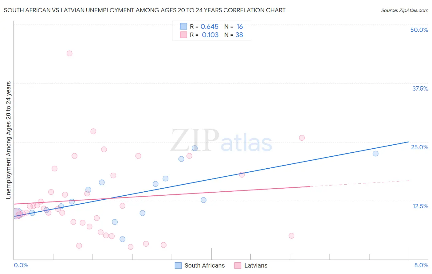 South African vs Latvian Unemployment Among Ages 20 to 24 years